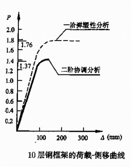 高層鋼結構