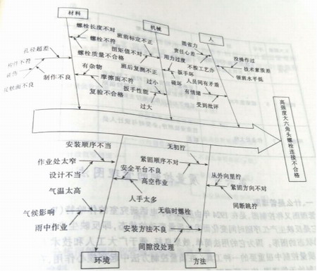 高層鋼結構