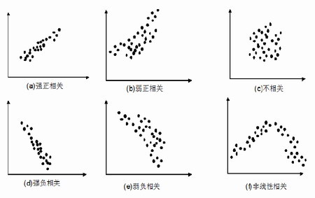 散布圖的注意事項(xiàng)